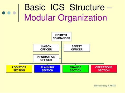 Modular Organizational Structure