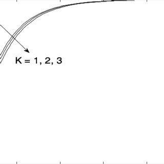 Concentration Profiles For Different Values Of K S When S M