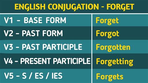 Conjugation English Verb To Forget Forget Past Tense Present Future