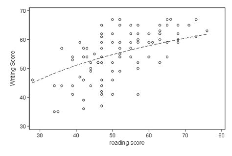 Regression Models With Log Transformed Variables By R Tatos Note