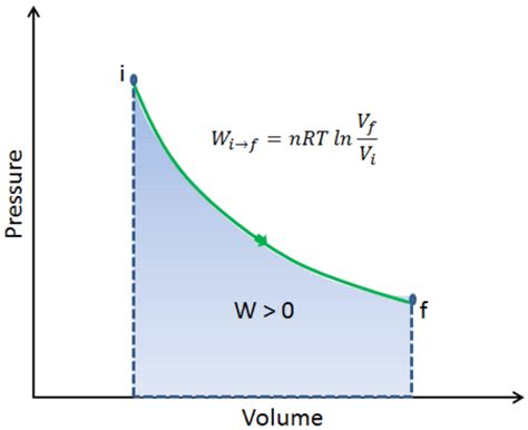 What is Isothermal Process - Definition