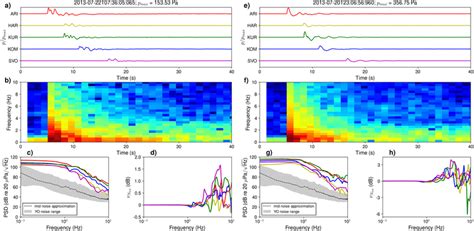 Example Of Acoustic Waveforms Spectra And Nonlinearity Indicator