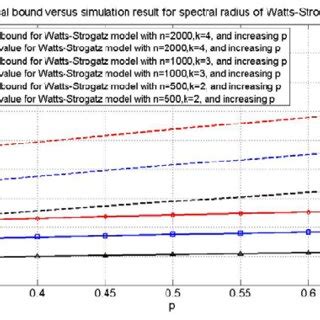 Analytical Results Versus Simulation Results For Spectral Radius Of