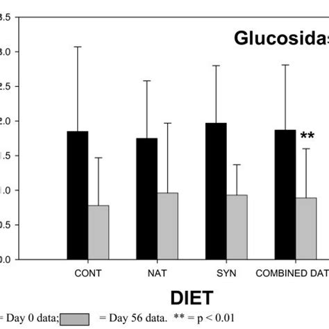 Fecal Glucosidase Enzyme Activity In Subjects Consuming Milk Containing