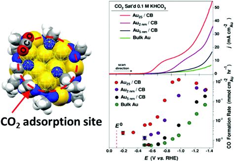 Transition Metal Based Catalysts For The Electrochemical Co Reduction