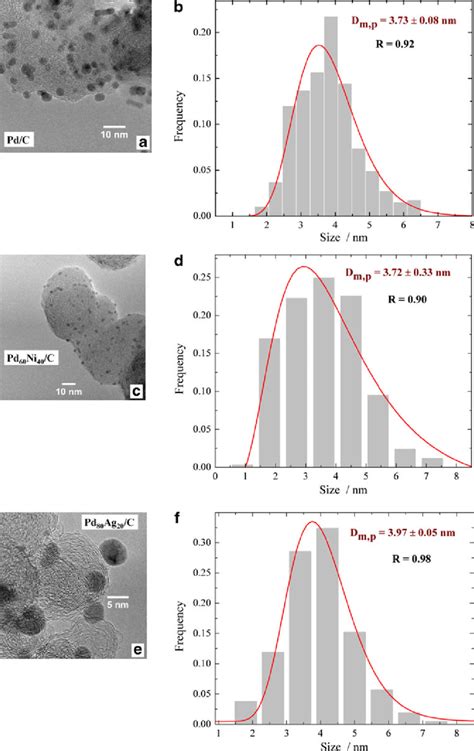 Tem Images A C And E And Histograms Of Metal Particle Size