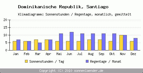 Klimatabelle Santiago Dominikanische Republik Und Klimadiagramm Santiago