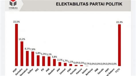 Survei Y Publica Sebut Elektabilitas Demokrat Masuk Tiga Besar