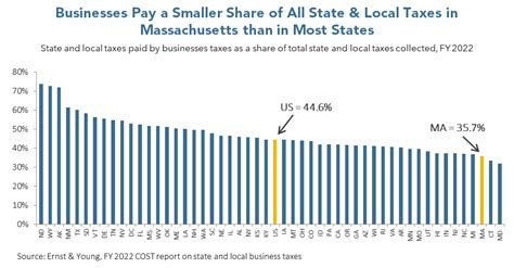 How Do Business Taxes In Ma Compare To Other States Mass Budget And Policy Center