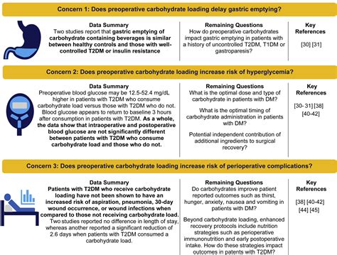 Preoperative Carbohydrate Loading In Surgical Patients With Type 2 Diabetes Are Concerns