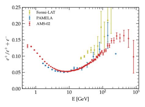 The Positron Fraction As A Function Of Electron Or Positron Energy As