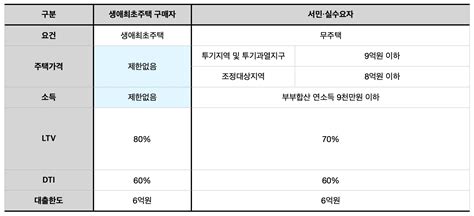 주택담보대출 생애최초주택 구매자 및 서민·실수요자의 요건과 우대혜택 부동산계산기