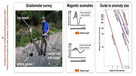 Environmental Geophysicslect6 Magnetic Surveying Youtube