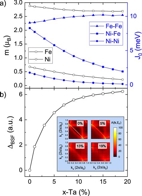 A Magnetic Moment M Of The Atoms Of Fe And Ni Open Black Symbols