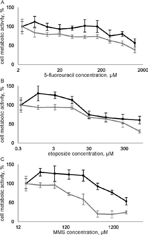 Figure 1 From Naked Mole Rat Cells Display More Efficient DNA Excision Repair And Higher