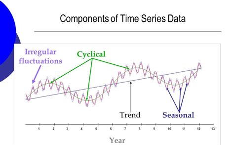 Time Series Forecasting Predicting Future Trends