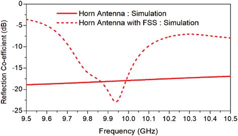 Simulated Reflection Coefficients Of The Pyramidal Horn Antenna With