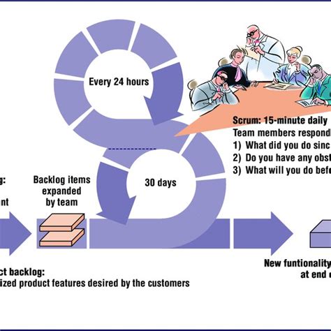 Agile Flow Diagram