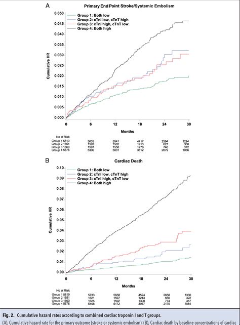 Figure From Comparison Of Cardiac Troponins I And T Measured With