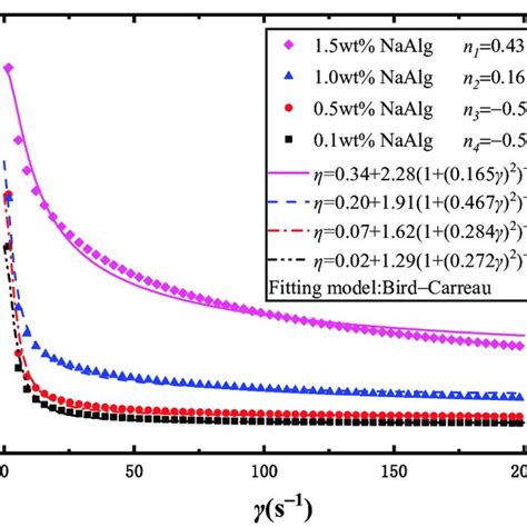 The Relationship Between The Viscosity η And The Shear Rate γ With