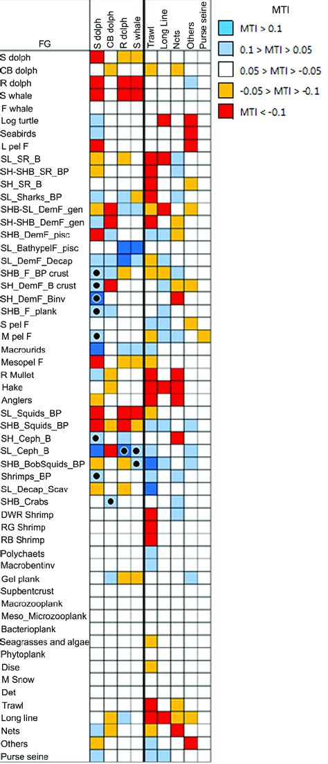 Mixed trophic impacts by odontocetes and fisheries estimated for all... | Download Scientific ...