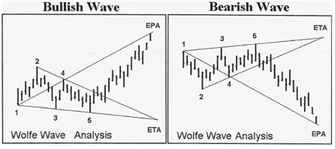 Mô hình sóng sói là gì Cách giao dịch với mô hình Wolfe Waves VnRebates