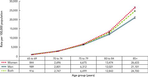 Prevalence Of Alzheimers Disease And Other Dementias By Sex And Age