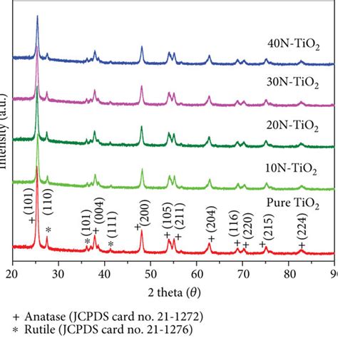 Xrd Patterns Of Pure Tio2 10n Tio2 20n Tio2 30n Tio2 And 40n Tio2