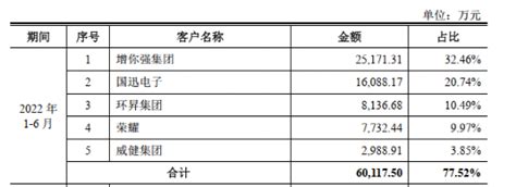 背靠中芯国际，这类芯片全球第一 知乎