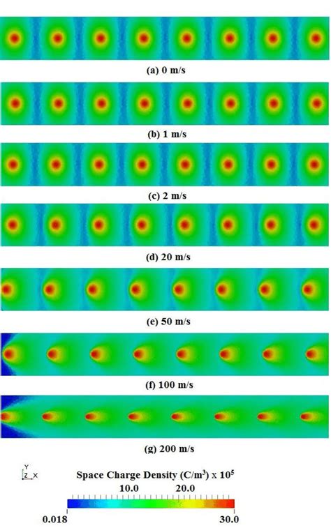 Space Charge Density Distributions For Different Flow Velocities