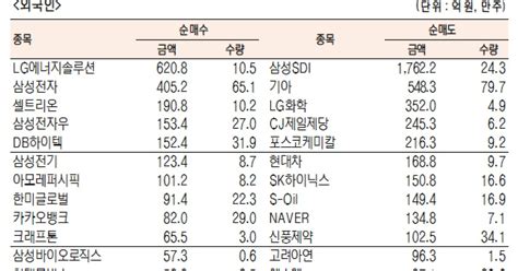 데이터로 보는 증시 코스닥 기관·외국인·개인 순매수·순매도 상위종목11월15일 최종치