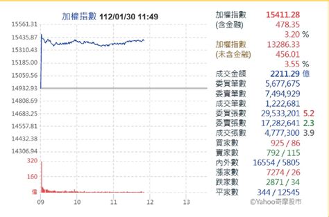 兔年開紅盤股匯俱揚 台股紅包行情漲5百點 Yahoo奇摩汽車機車