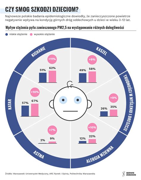 Smog jak wpływa na zdrowie dzieci Serwis Zdrowie