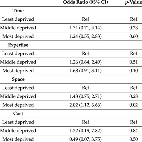 Adjusted A Odds Ratios And 95 Confidence Intervals Ci Of Perceived