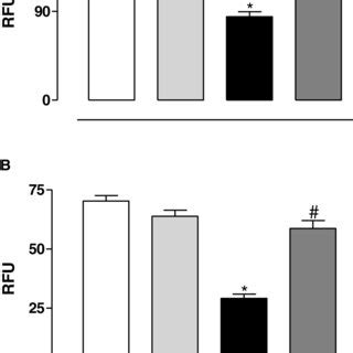 The Effects Of Bixin On Ccl Induced Malondialdehyde Mda Generation