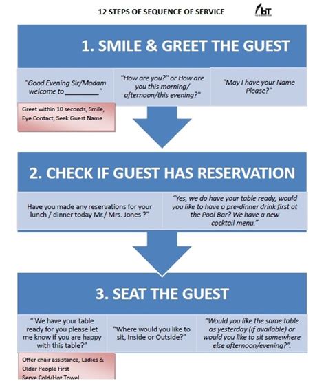 Sequence Of Service Food And Beverage Trainer