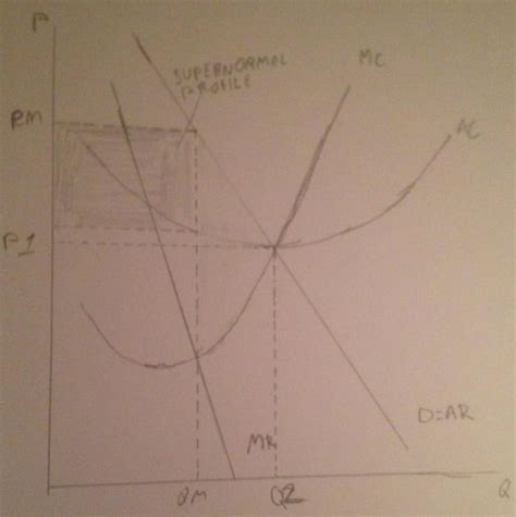 Monopolistic competition diagram