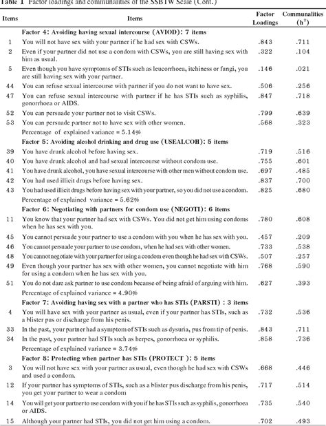 Table 1 From Development And Psychometric Testing Of The Safer Sex Behavior For Thai Women Scale