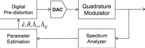 Automatic Iq Imbalance Compensation Using Spectrum Analyzer Download