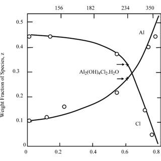thermal decomposition  aluminum chloride hexahydrate alclho