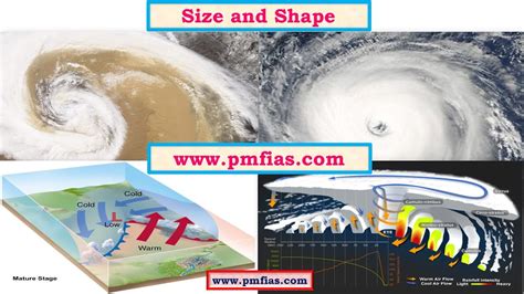 C21 Tropical Cyclone And Temperate Cyclone Comparision Youtube