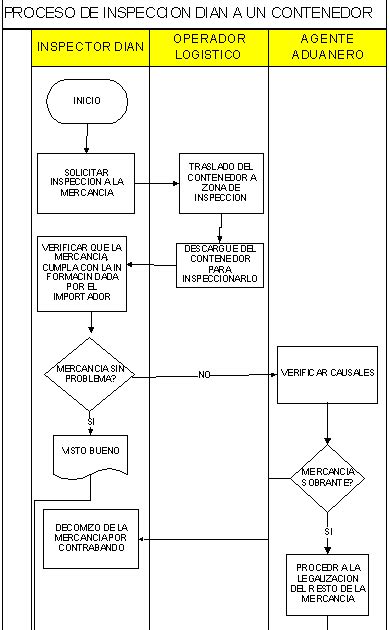 Oper May Flujograma De Inspeccion Dian