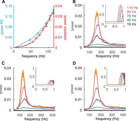 Firing Rate Dependent Phase Responses Of Purkinje Cells Support