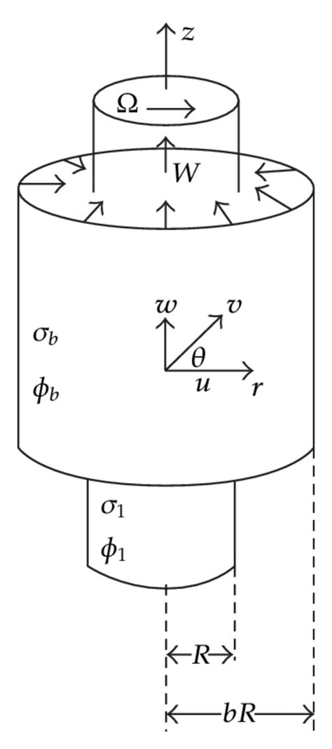 The Inner Cylinder Is Rotating With Angular Velocity And Move Axially