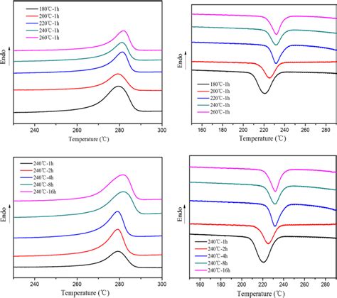 Dsc Curves Of Cf Pps Composite Laminates Thermal Treated By Different Download Scientific