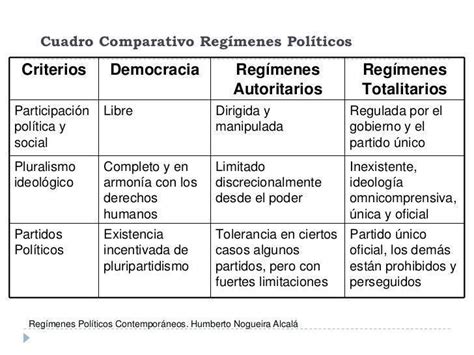 Hacer Un Cuadro Comparativo Sobre Las Caracter Sticas De La Democracia