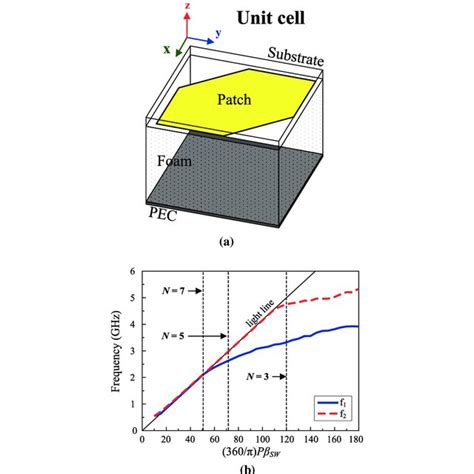 A Unit Cell Of The Metasurface Structure And B Its Dispersion