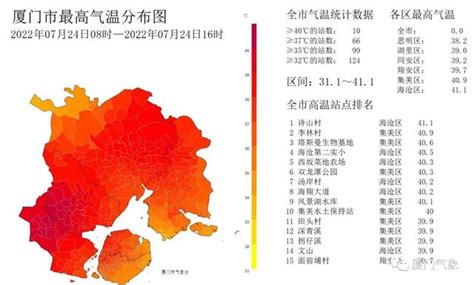 太崩潰了！廈門本站374℃！刷新今年最高溫 每日頭條