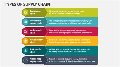 Types of Supply Chain PowerPoint Presentation Slides - PPT Template