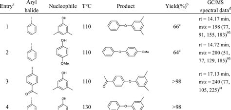 Eco Cu ® Catalyzed Synthesis Of Alkyl Aryl Ethers Download Table